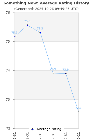 Average rating history
