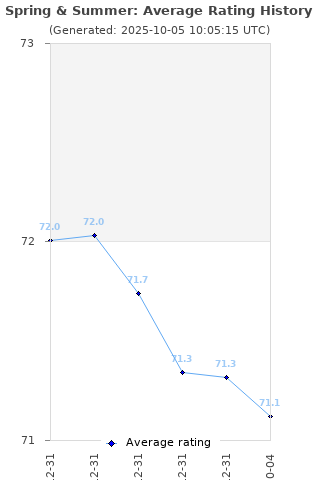 Average rating history