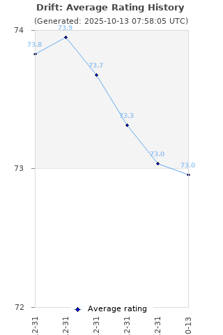 Average rating history