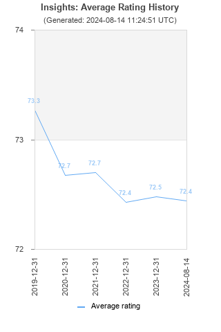 Average rating history