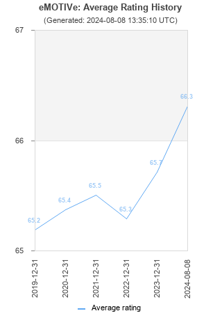 Average rating history