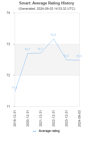 Average rating history