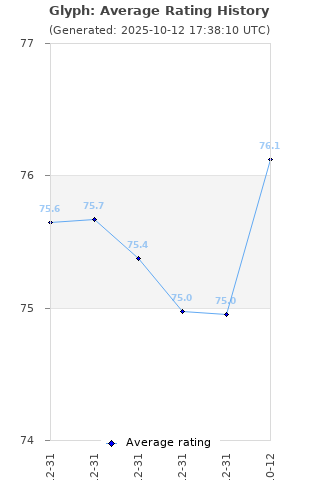 Average rating history