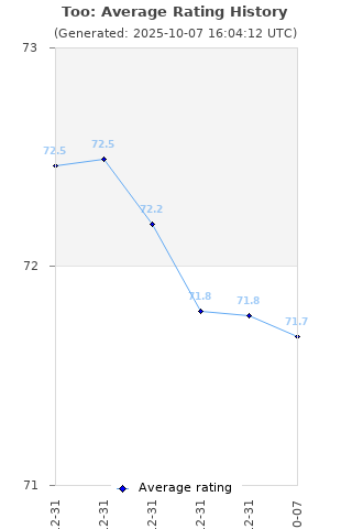 Average rating history