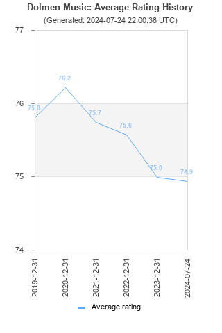 Average rating history