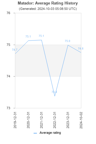 Average rating history