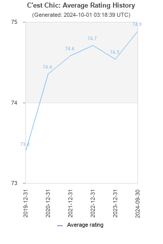 Average rating history