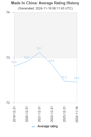 Average rating history