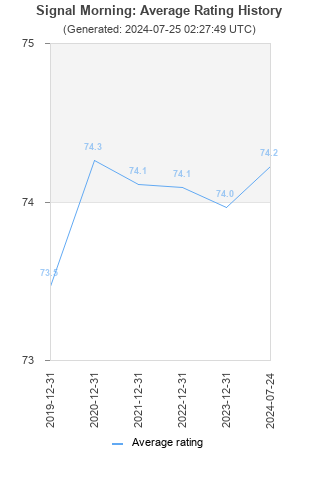 Average rating history