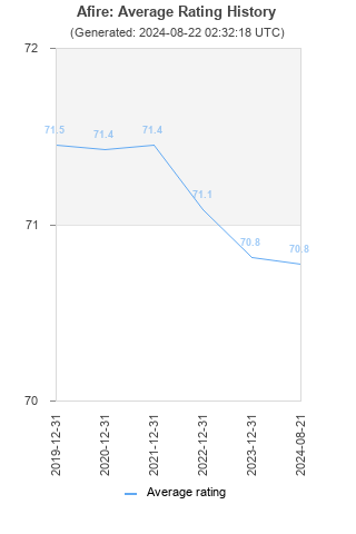 Average rating history