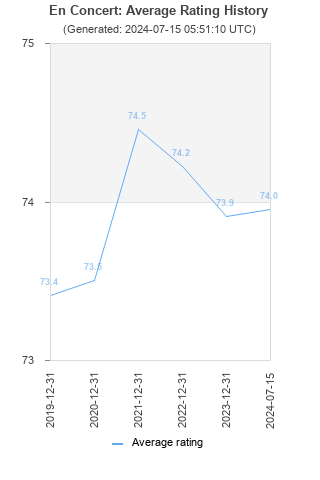 Average rating history