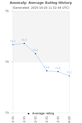 Average rating history