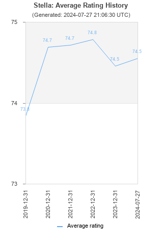 Average rating history