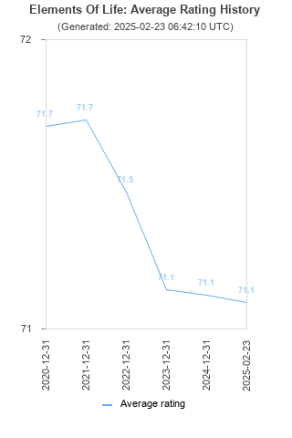 Average rating history