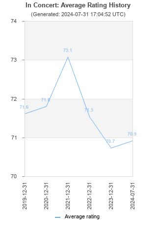 Average rating history