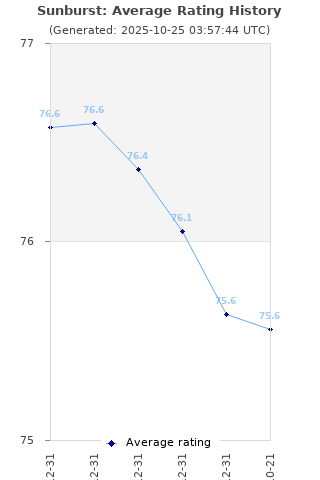 Average rating history