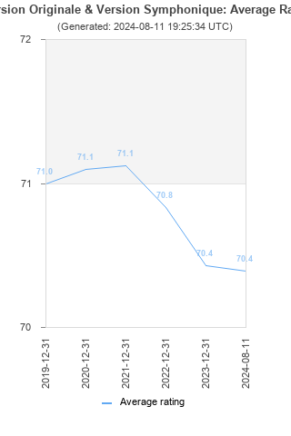 Average rating history