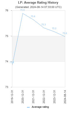 Average rating history