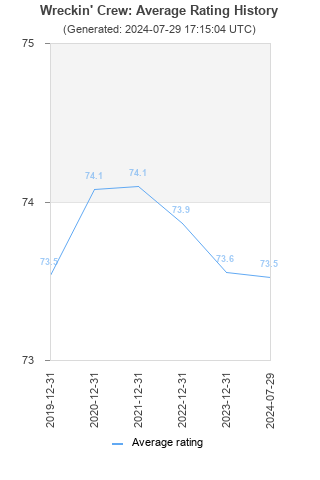 Average rating history