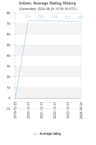 Average rating history