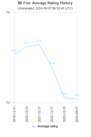 Average rating history