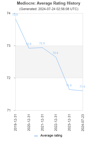 Average rating history