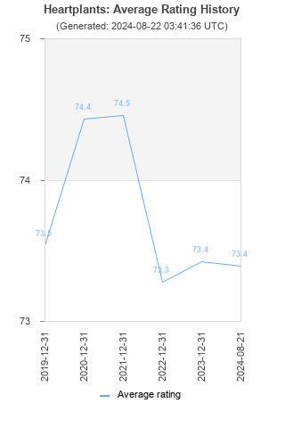 Average rating history