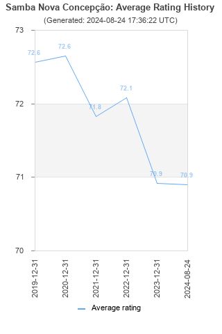 Average rating history