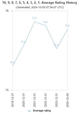 Average rating history