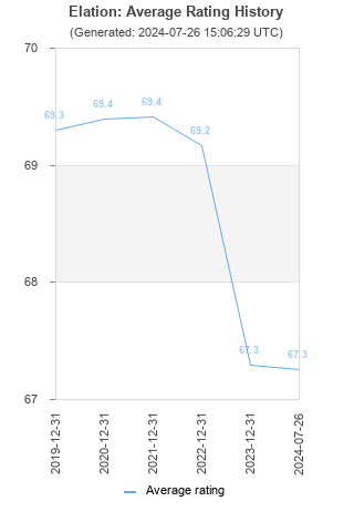 Average rating history