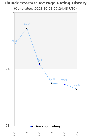 Average rating history