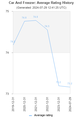 Average rating history