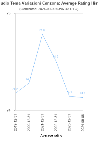 Average rating history