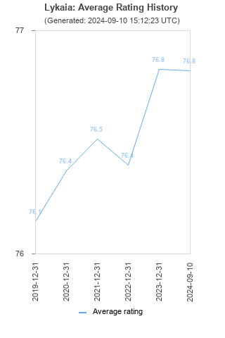 Average rating history