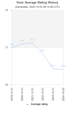 Average rating history