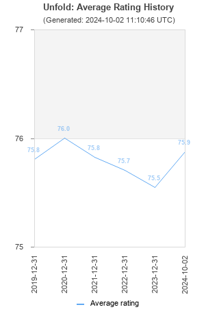 Average rating history