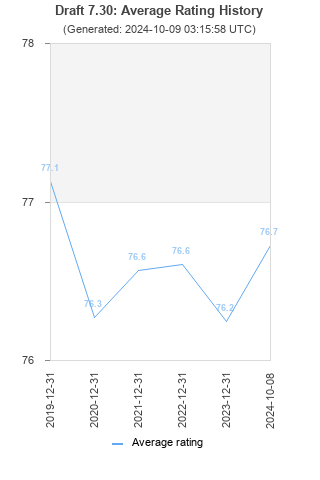 Average rating history