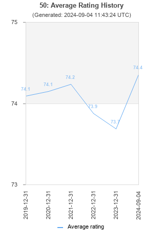 Average rating history