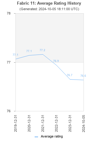 Average rating history