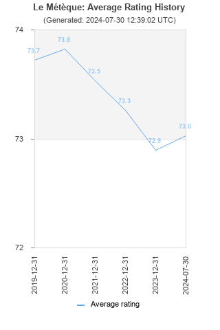 Average rating history