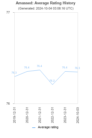 Average rating history