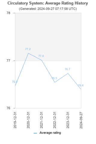 Average rating history