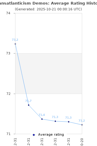 Average rating history