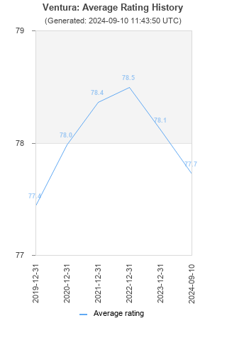 Average rating history