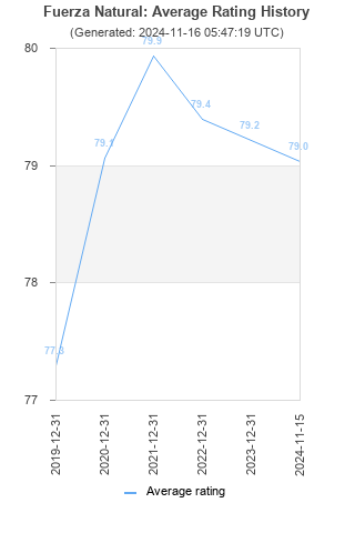 Average rating history