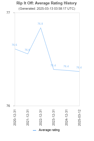 Average rating history