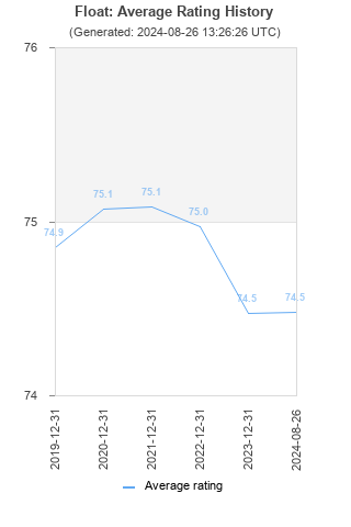 Average rating history