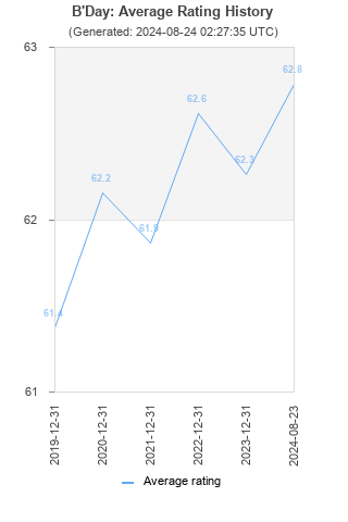 Average rating history