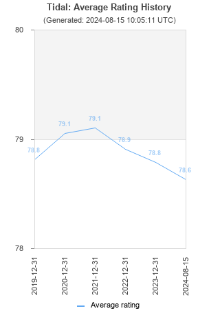 Average rating history