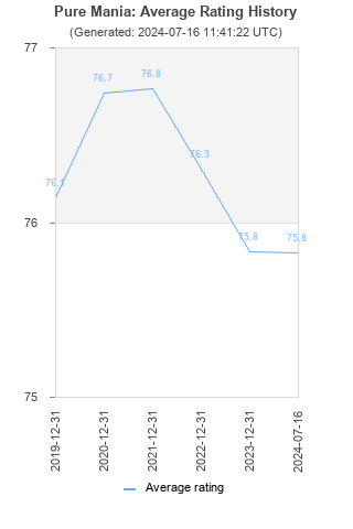 Average rating history